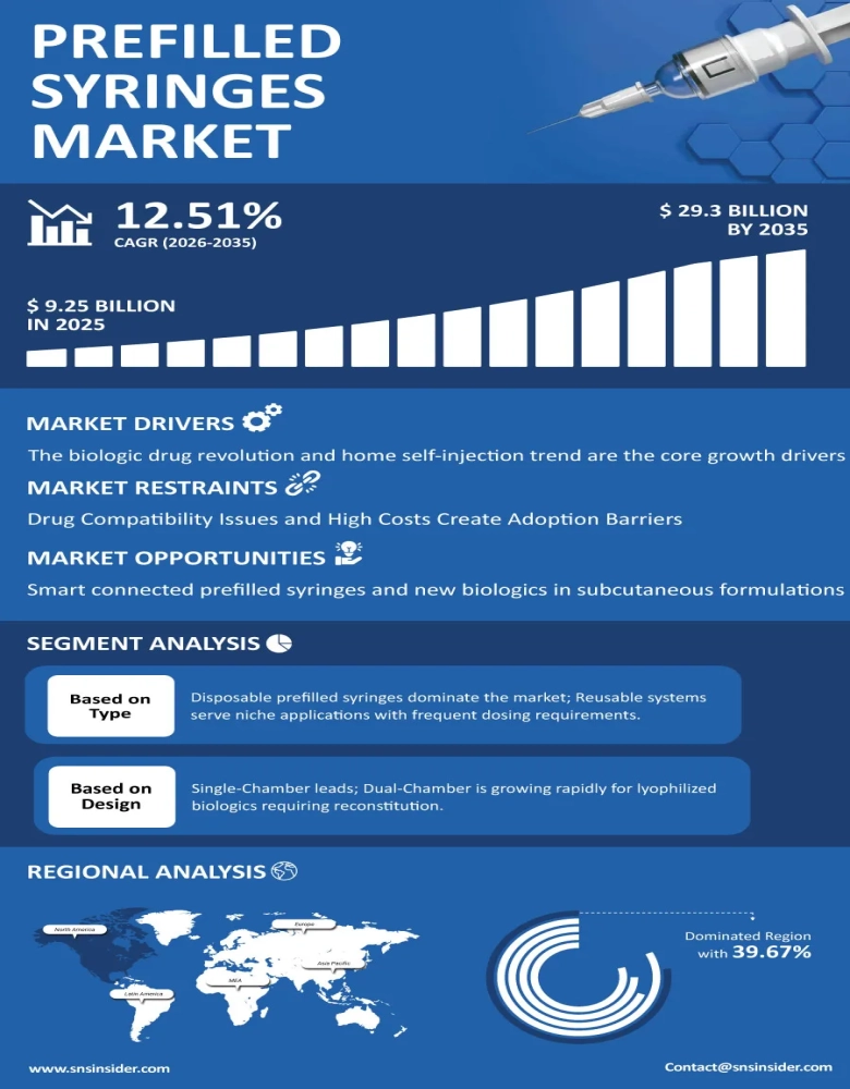Prefilled Syringes Market Infographic