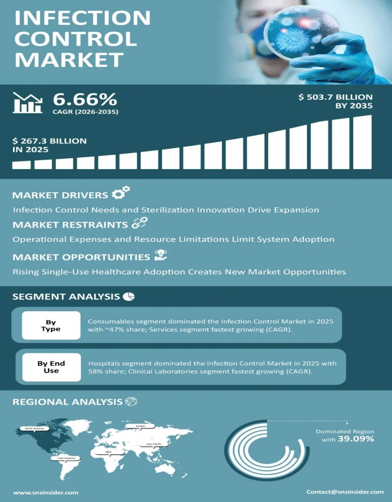 Infection Control Market Infographic