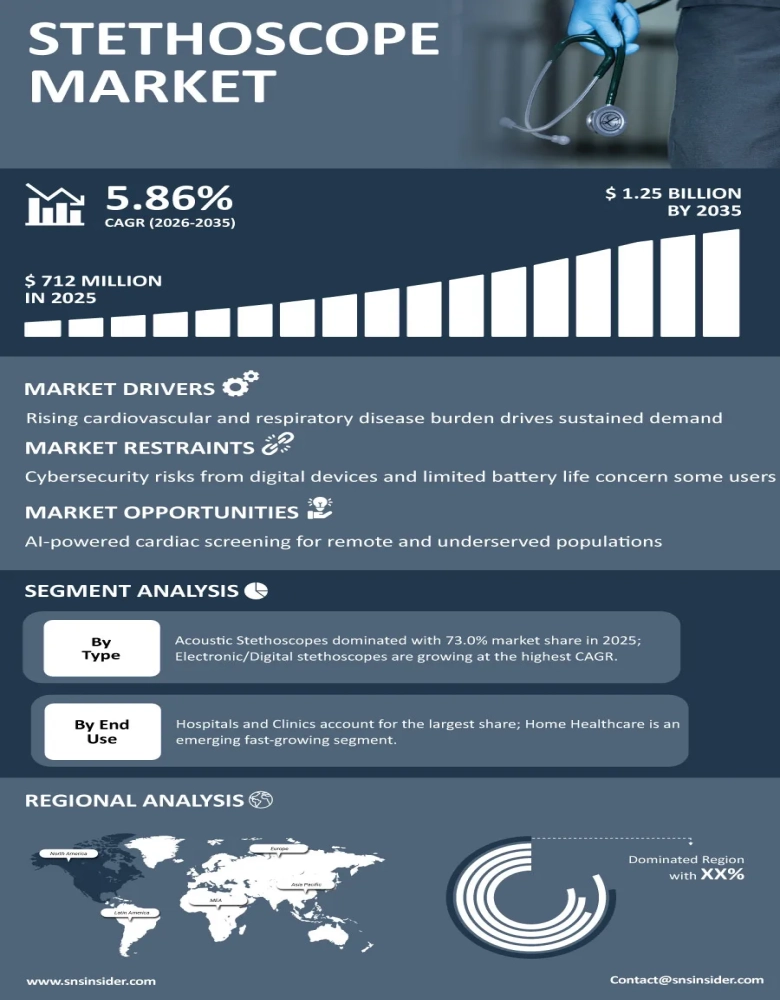 Stethoscope Market Infographic