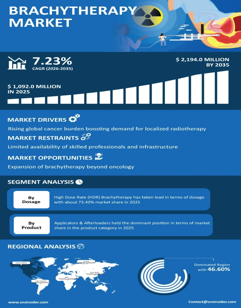 Brachytherapy Market Infographic