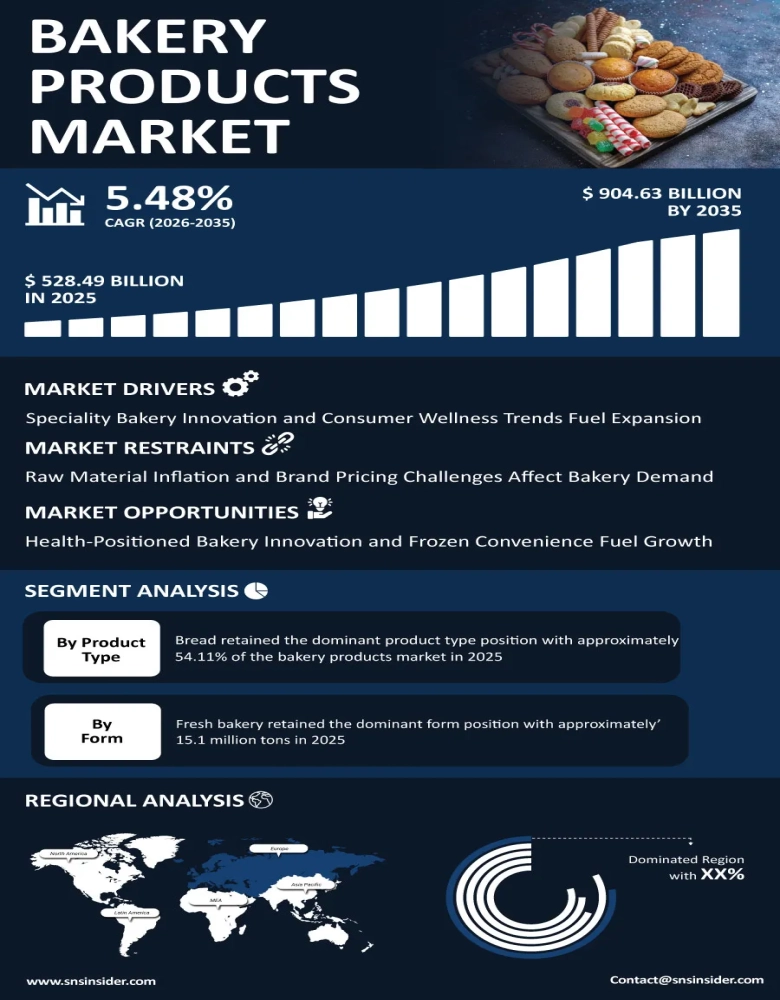 Bakery Products Market