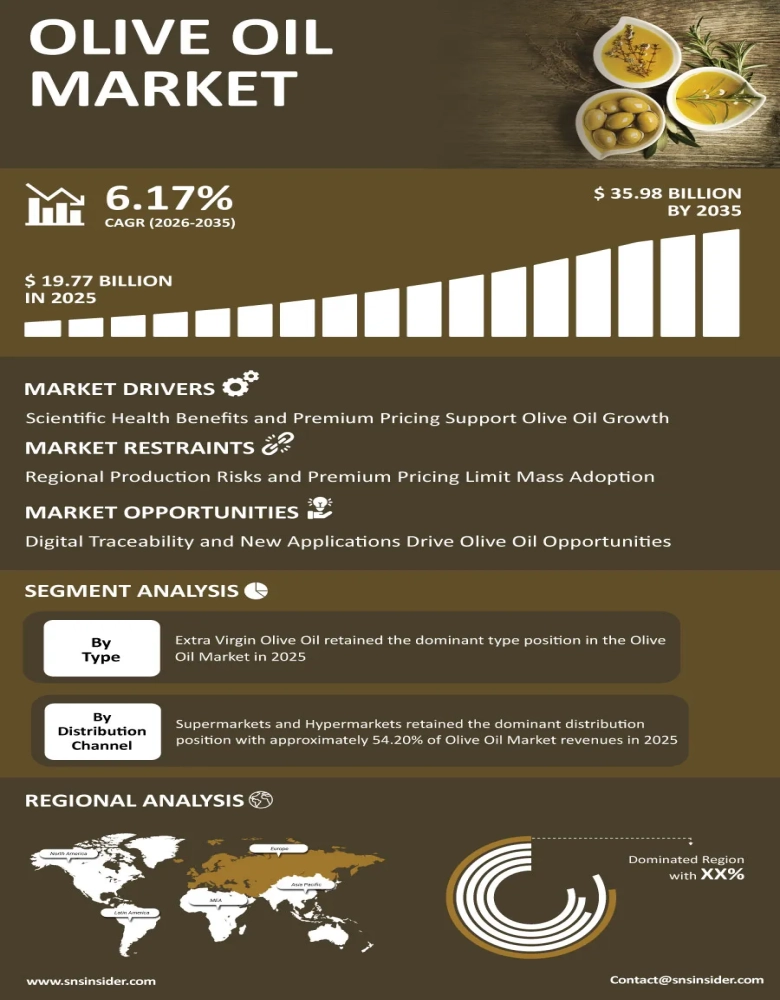 Olive Oil Market