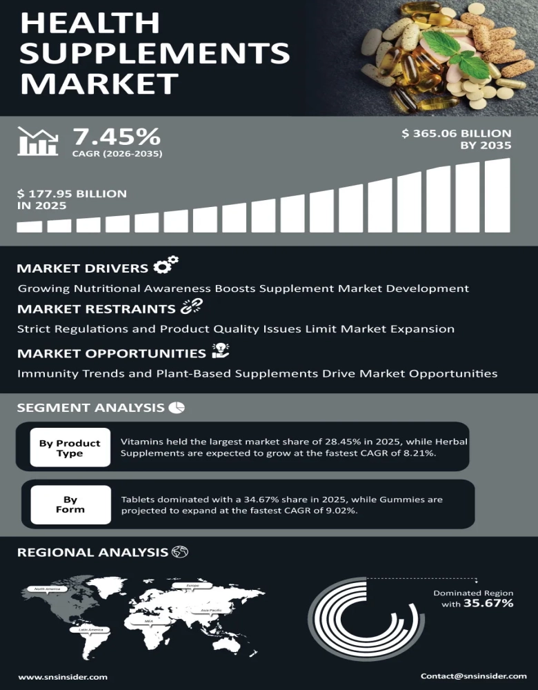 Health Supplements Market