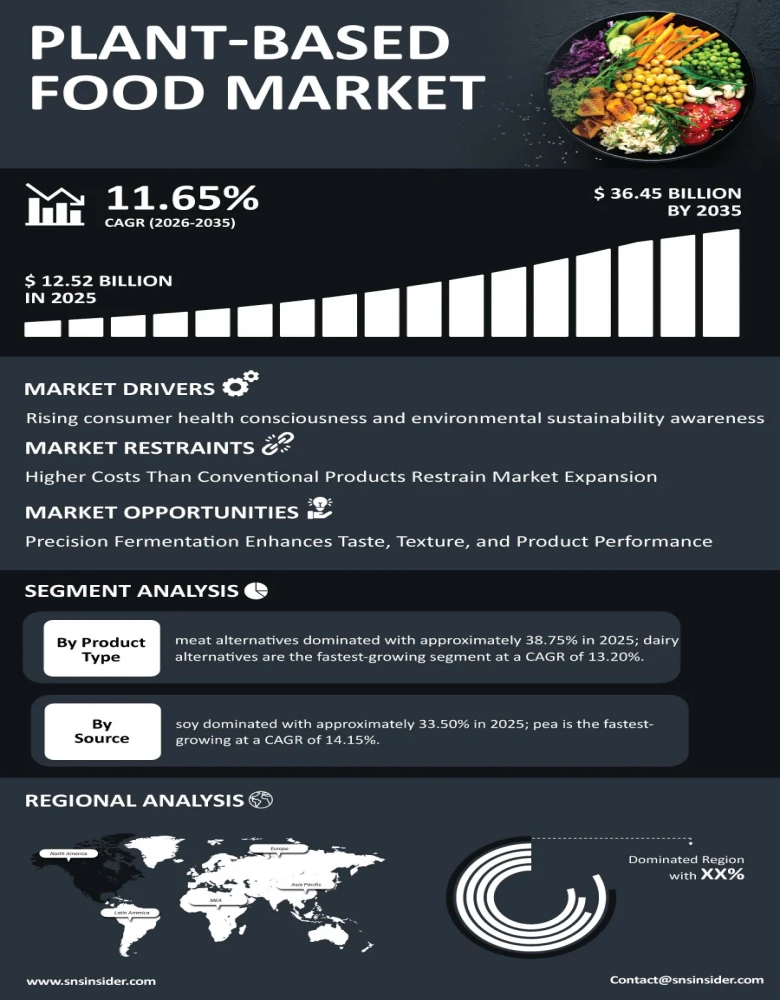 Plant-Based Food Market