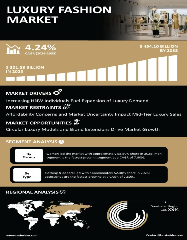 Luxury Fashion Market Infographic