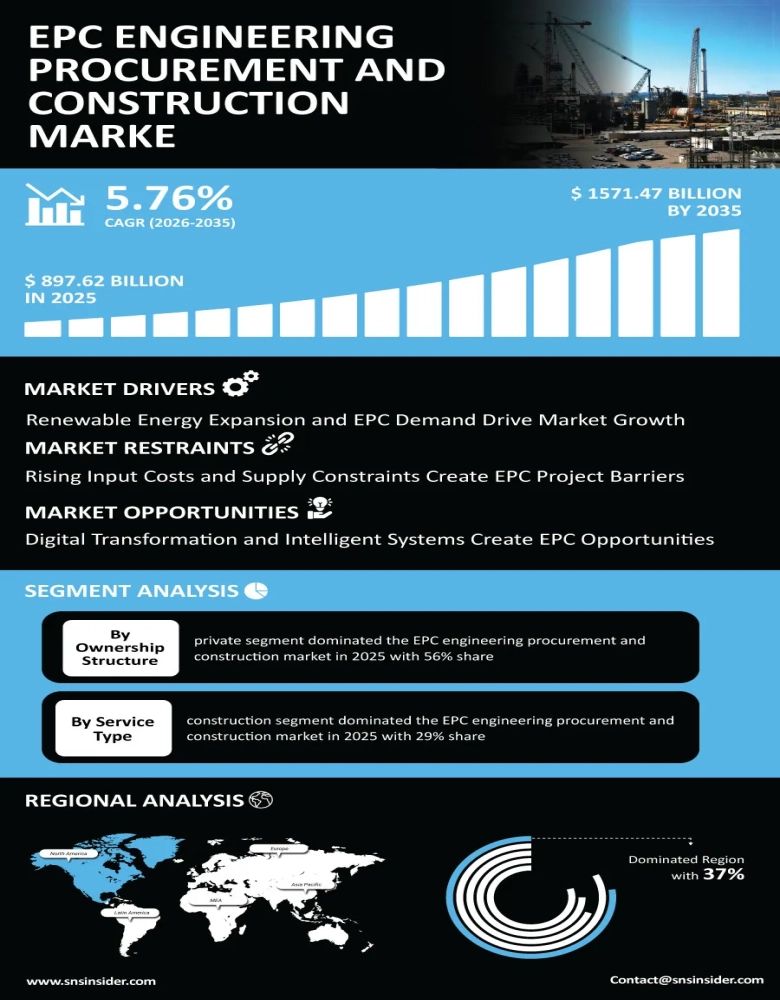 EPC Engineering Procurement and Construction Market Infographic