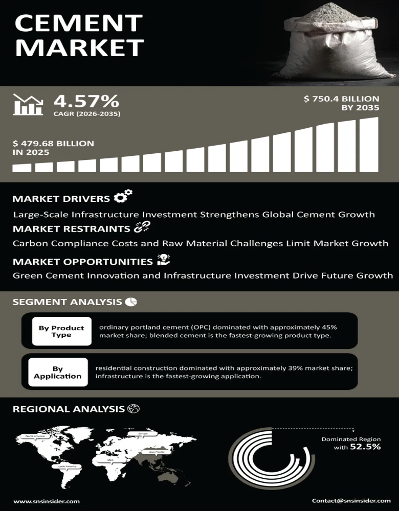 Cement Market Infographic