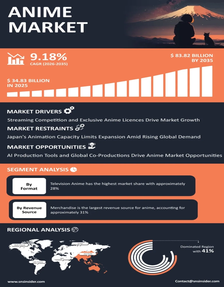 Anime Market Infographic