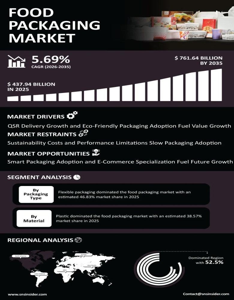 Food Packaging Market Infographic