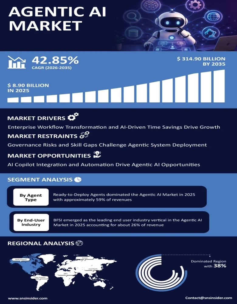 Agentic AI Market Infographic