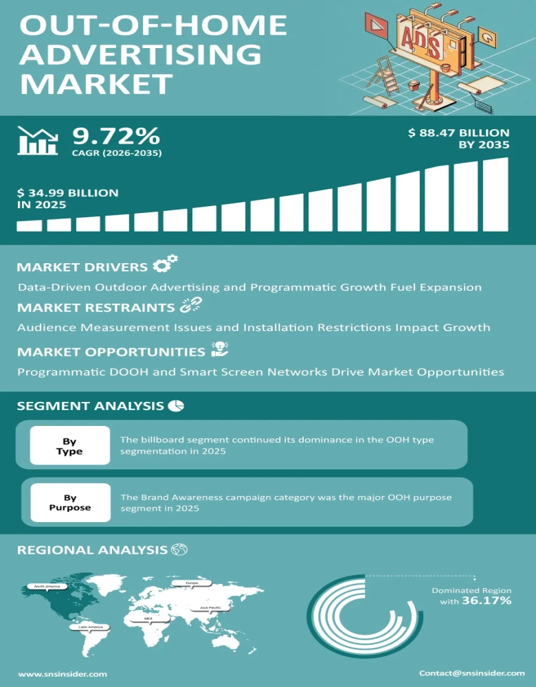 Out-Of-Home Advertising Market Infographic