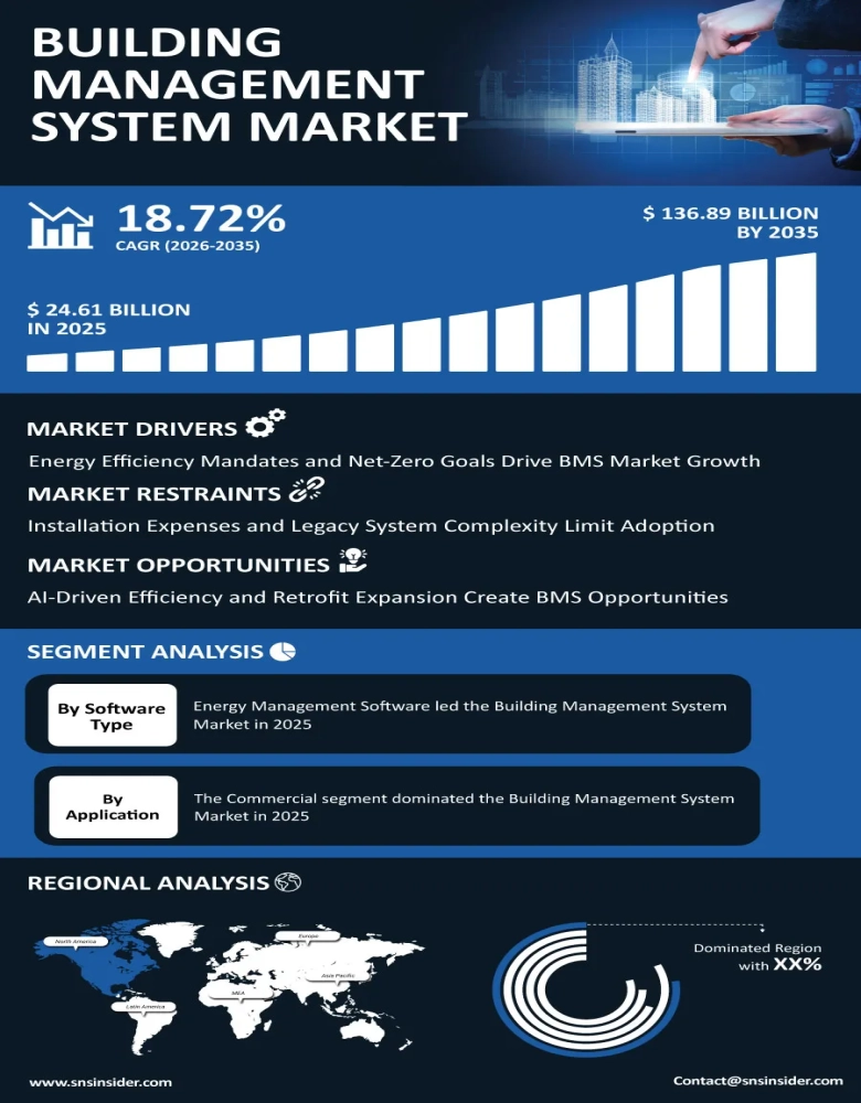 Building Management System Market Infographic