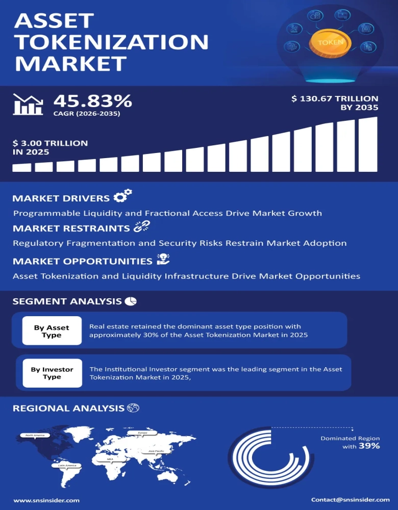 Asset Tokenization Market Infographic