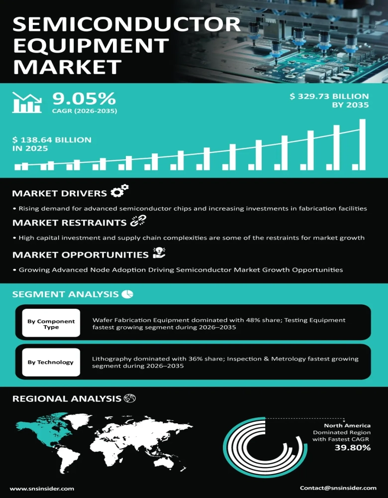 Semiconductor Equipment Market Insights