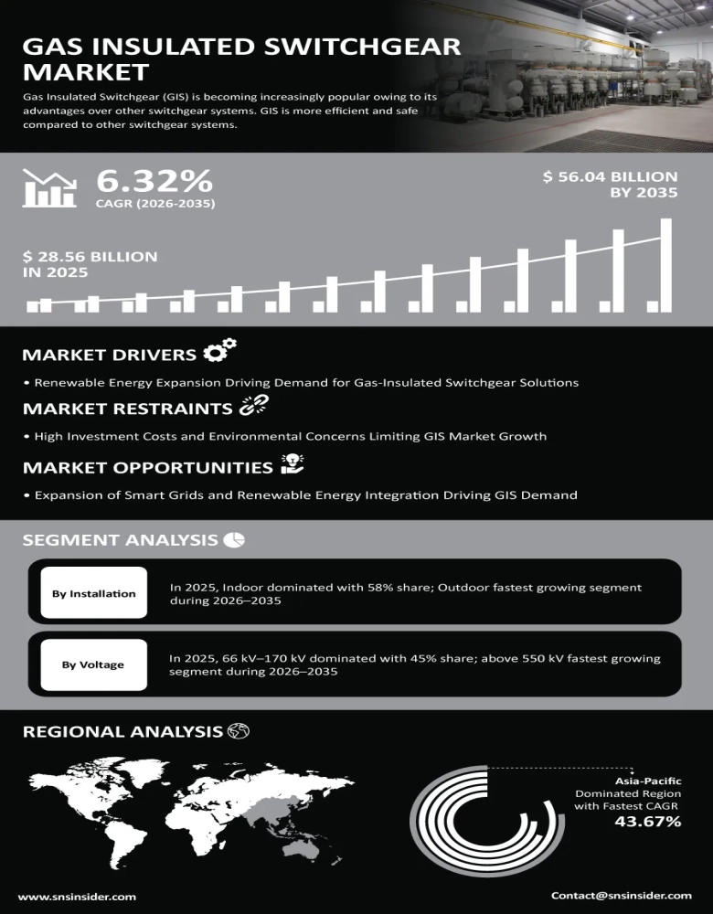 Gas Insulated Switchgear Market Insights