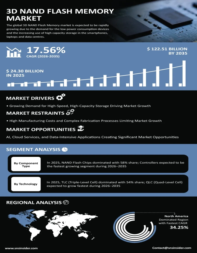 3D NAND Flash Memory Market Insights