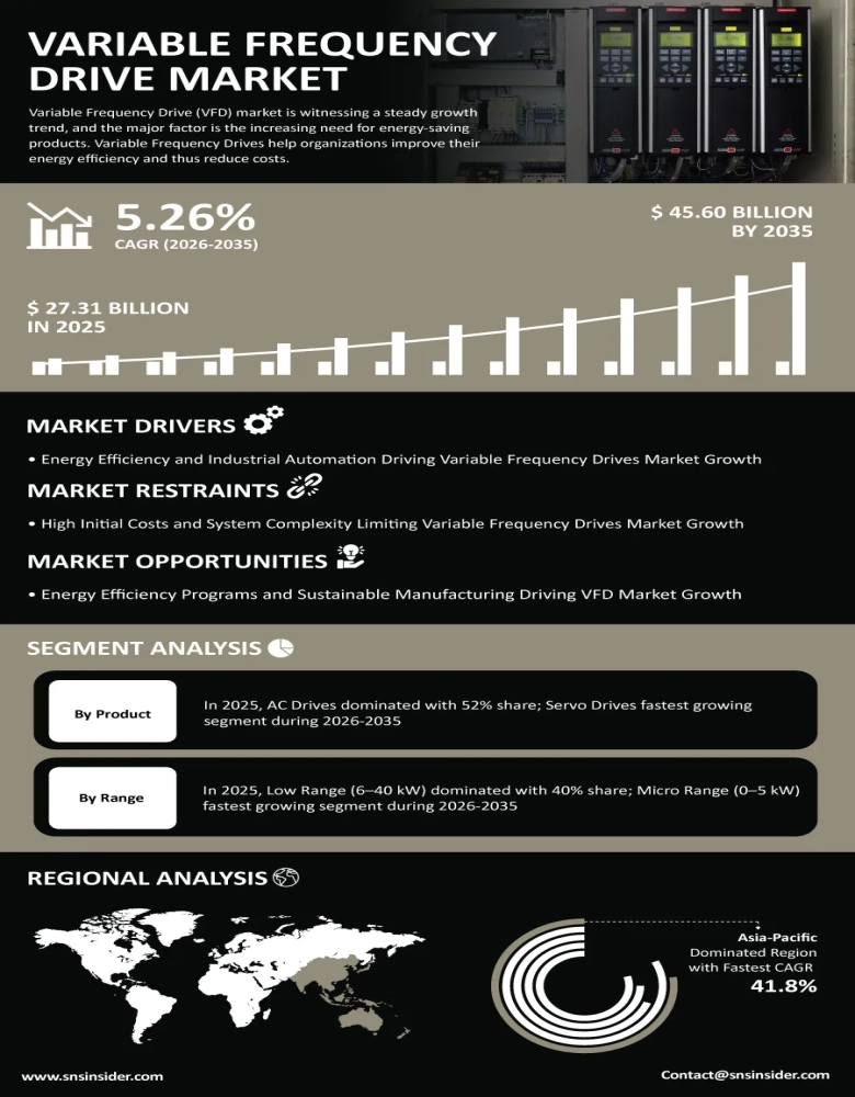 Variable Frequency Drive Market Insights