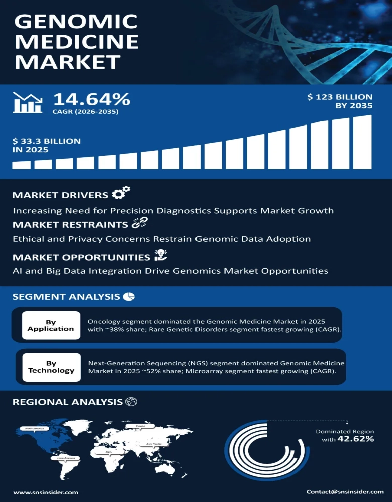 Genomic Medicine Market Infographic