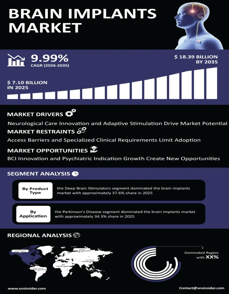 Brain Implants Market Infographic