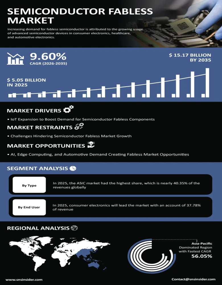 Semiconductor Fabless Market Insights