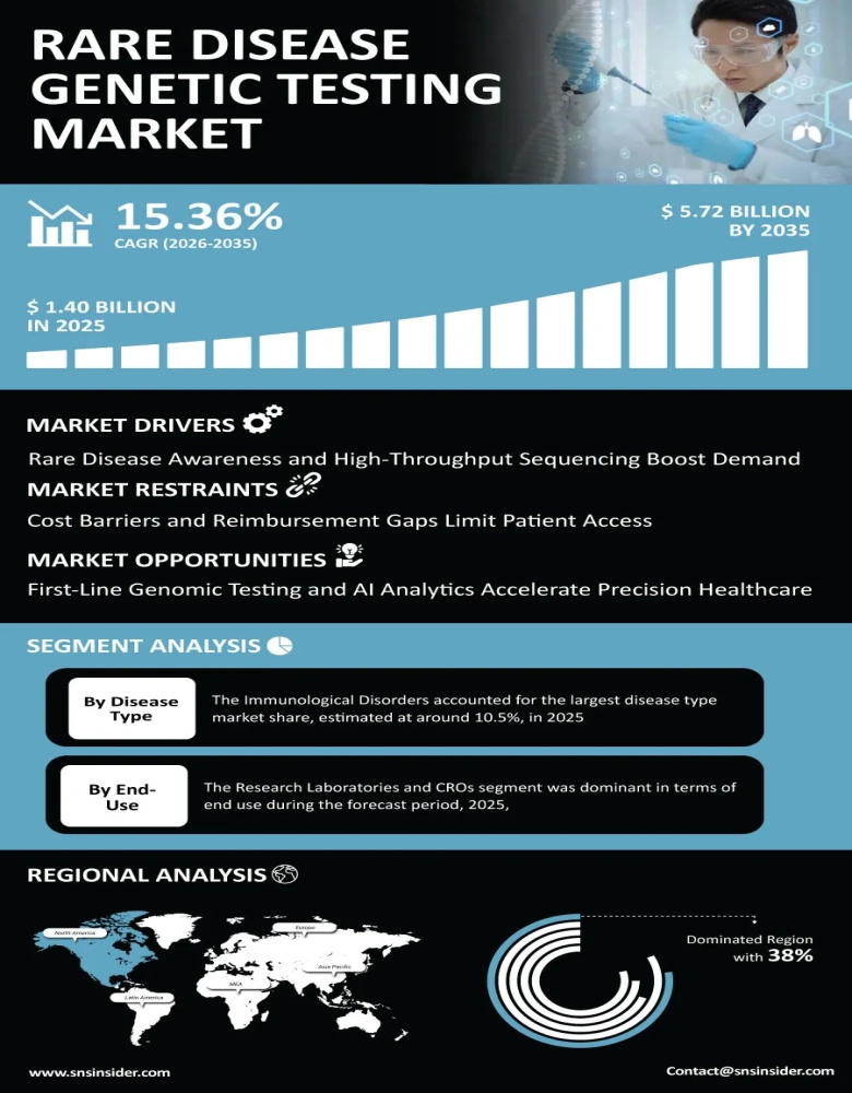 Rare Disease Genetic Testing Market Infographic