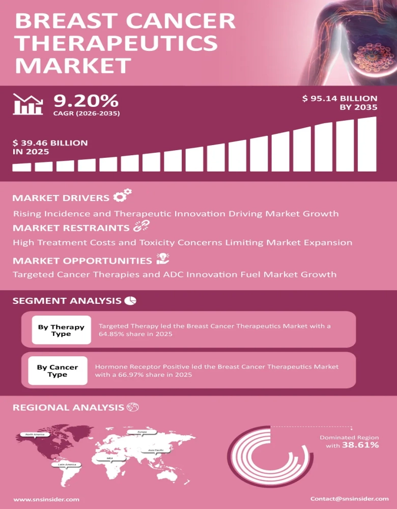Breast Cancer Therapeutics Market Infographic