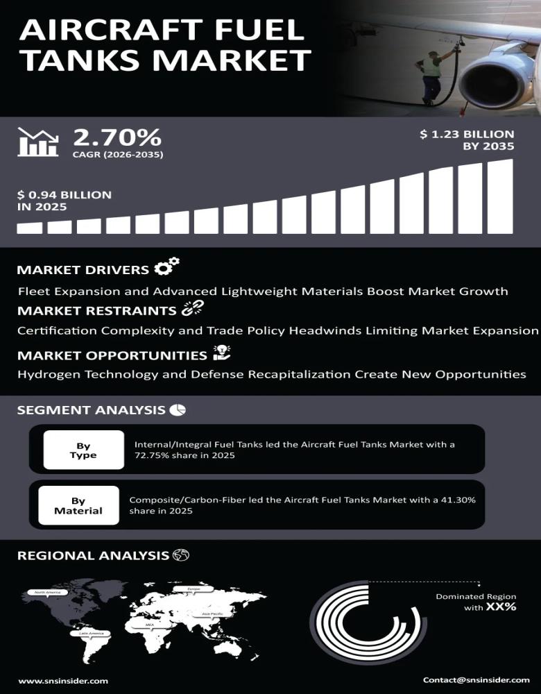 Aircraft Fuel Tanks Market