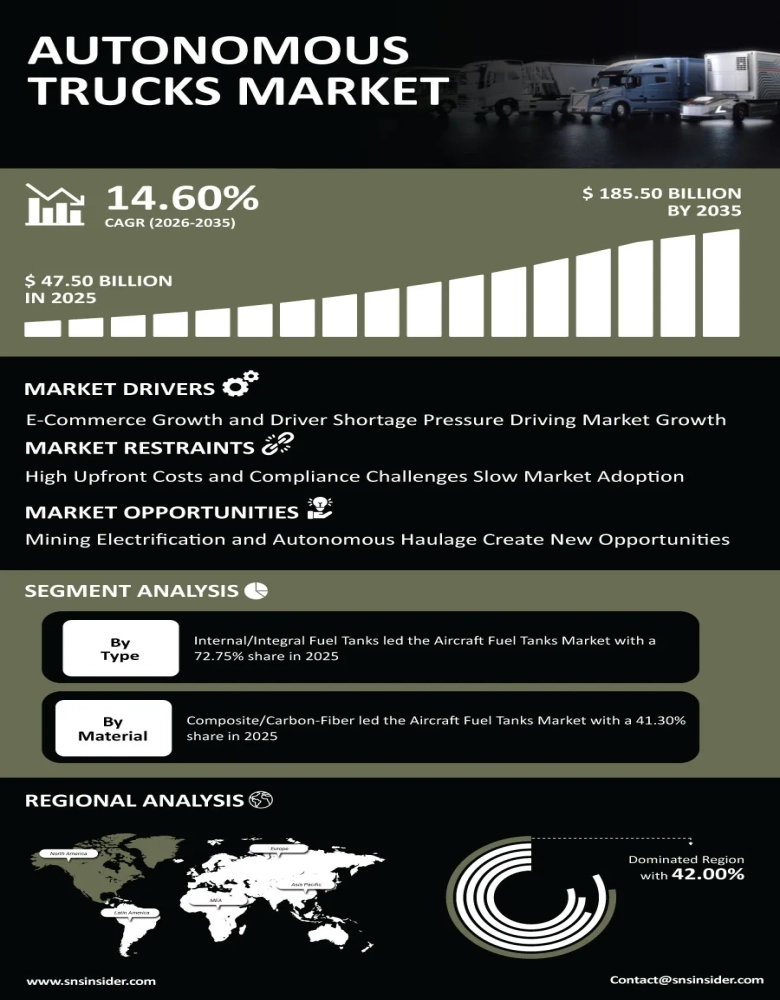 Autonomous Trucks Market