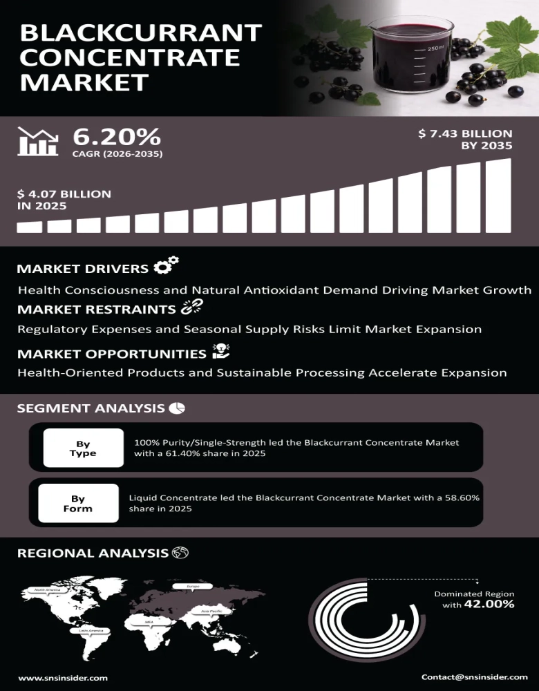 Blackcurrant Concentrate Market