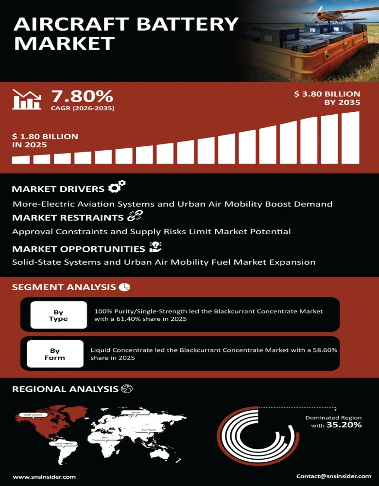 Aircraft Battery Market