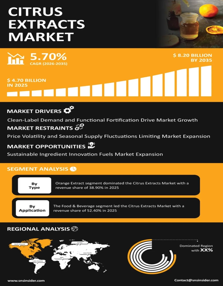 Citrus Extracts Market Infographic