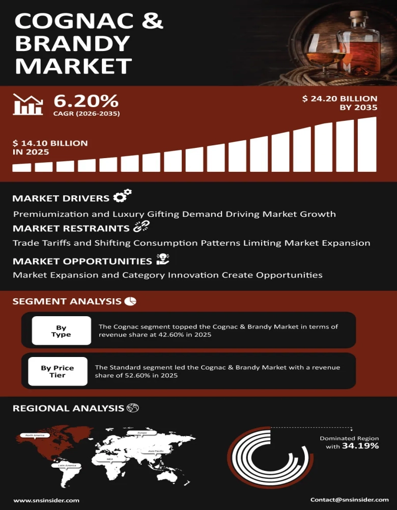 Cognac &amp; Brandy Market Infographic