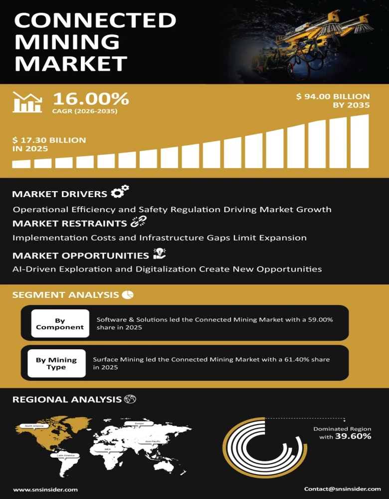 Connected Mining Market Infographic