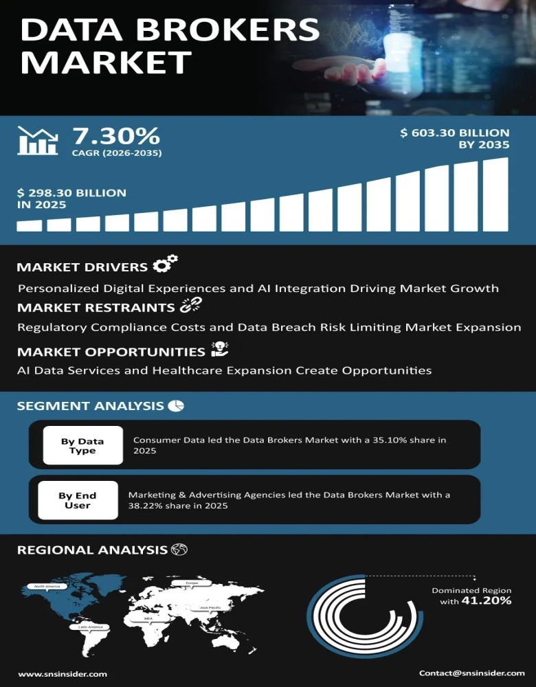 Data Brokers Market Infographic