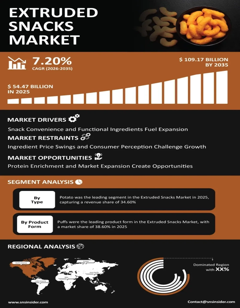 Extruded Snacks Market Infographic
