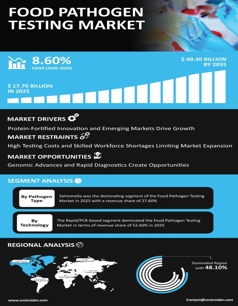 Food Pathogen Testing Market Infographic