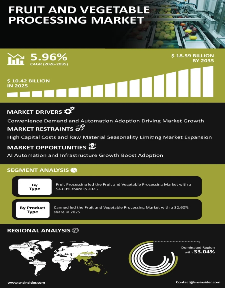 Fruit and Vegetable Processing Market Infographic