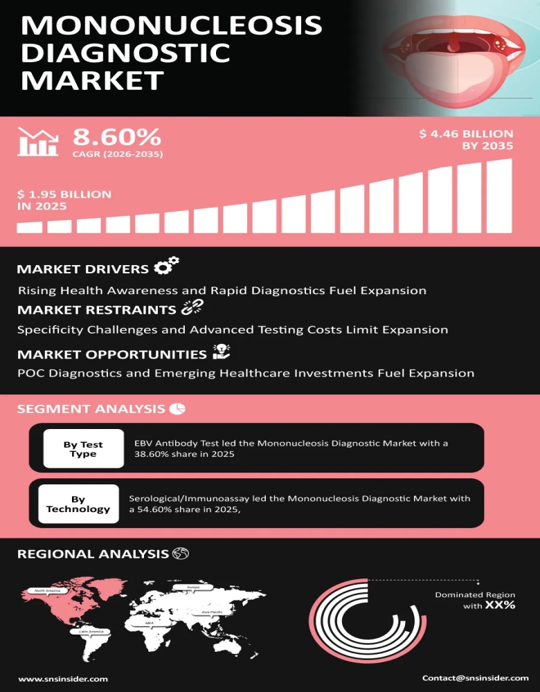 Mononucleosis Diagnostic Market Infographic