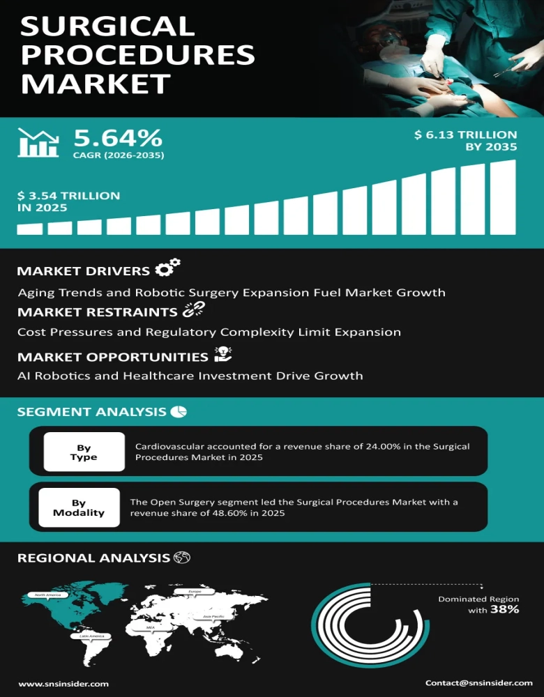 Surgical Procedures Market Infographic