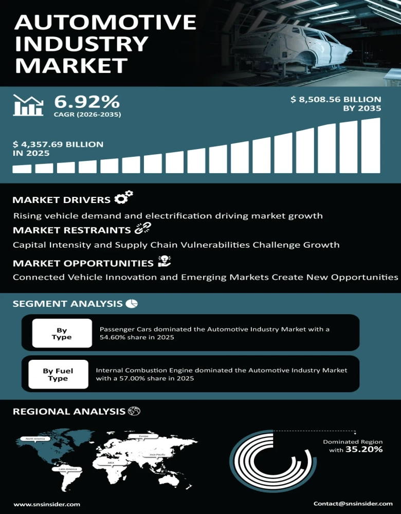 Automotive Industry Market Infographic