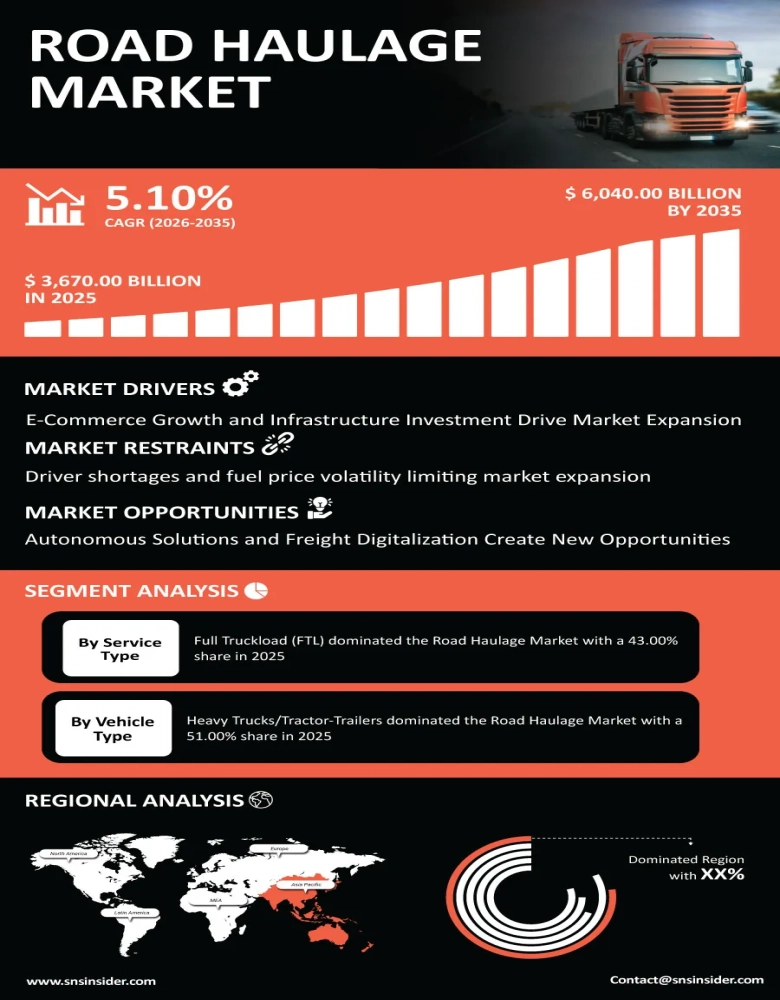 Road Haulage Market Infographic