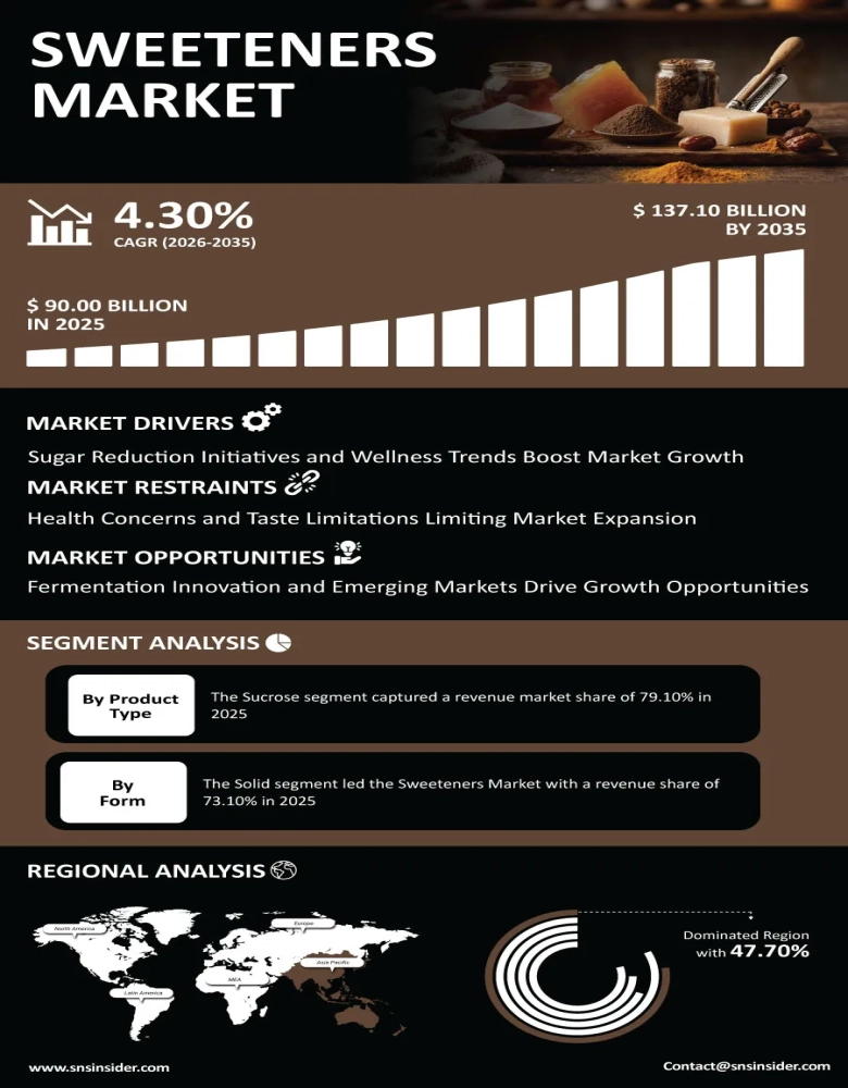 Sweeteners Market Infographic