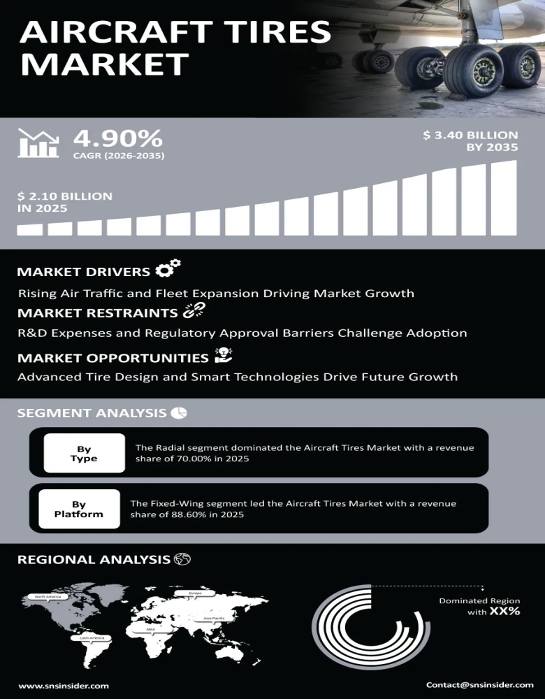 Aircraft Tires Market Infographic