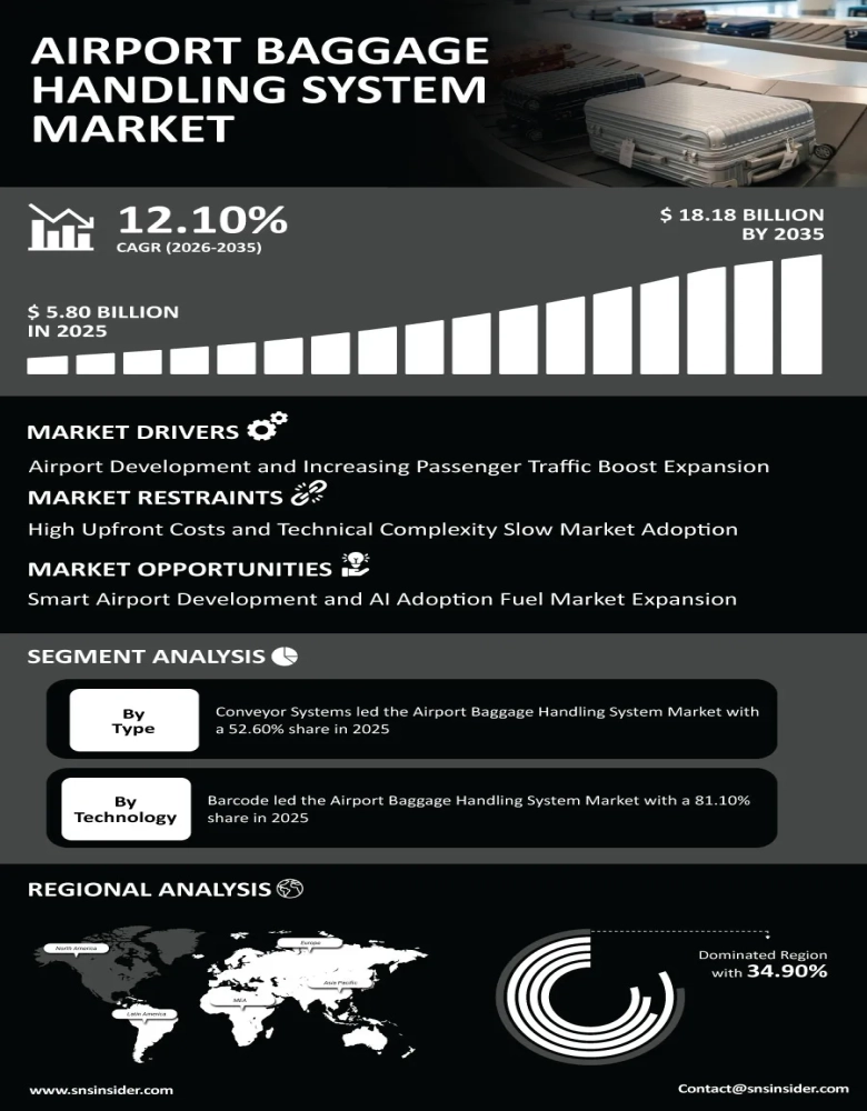 Airport Baggage Handling System Market Infographic