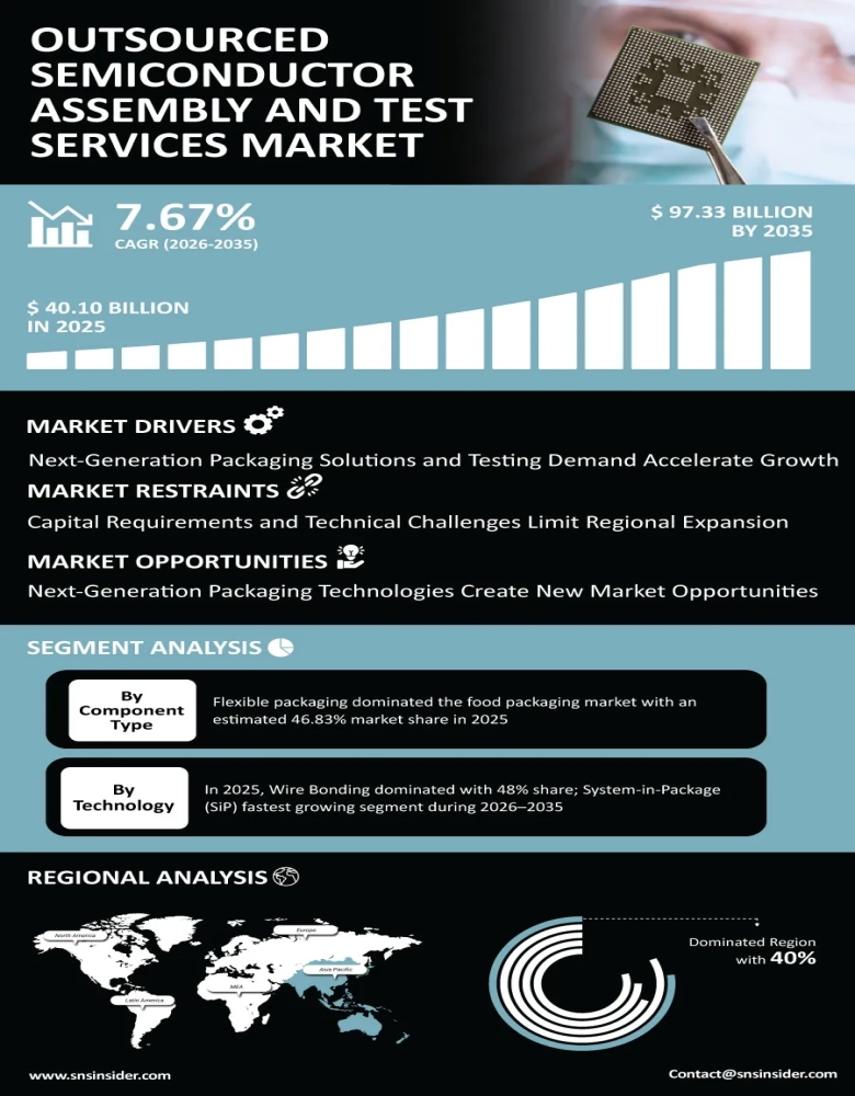 Outsourced Semiconductor Assembly and Test (OSAT) Market Insights