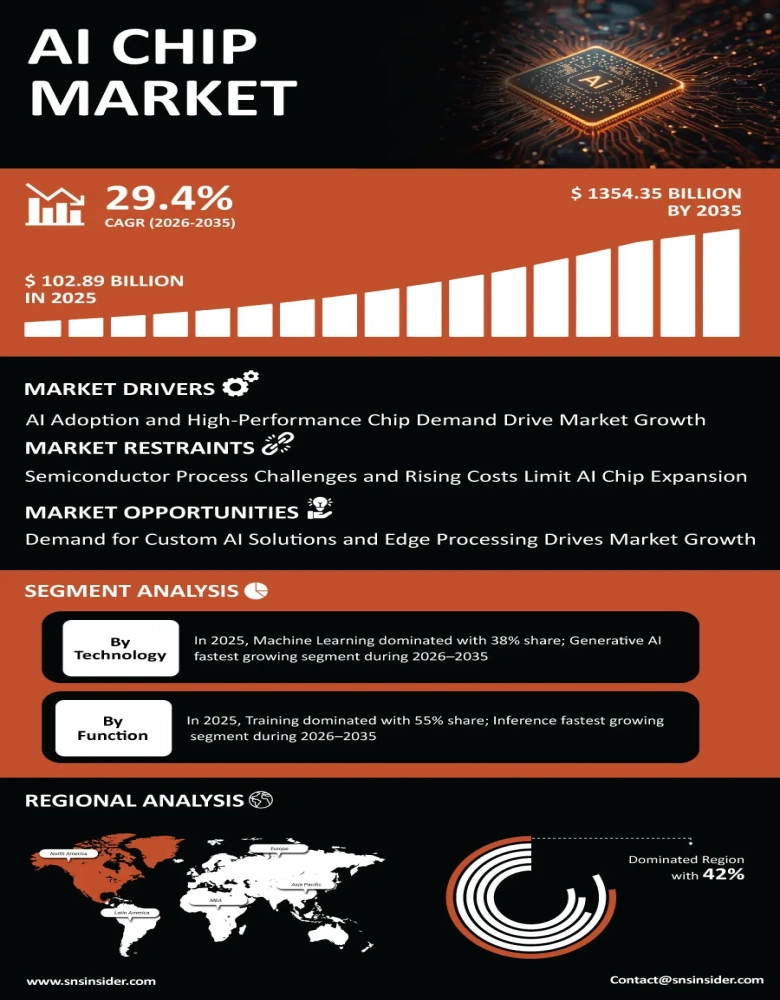 AI Chip Market Insights