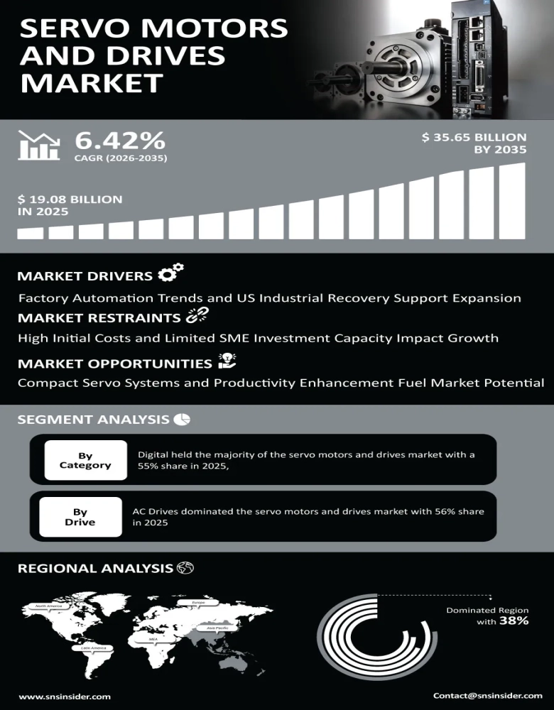 Servo Motors and Drives Market Insights