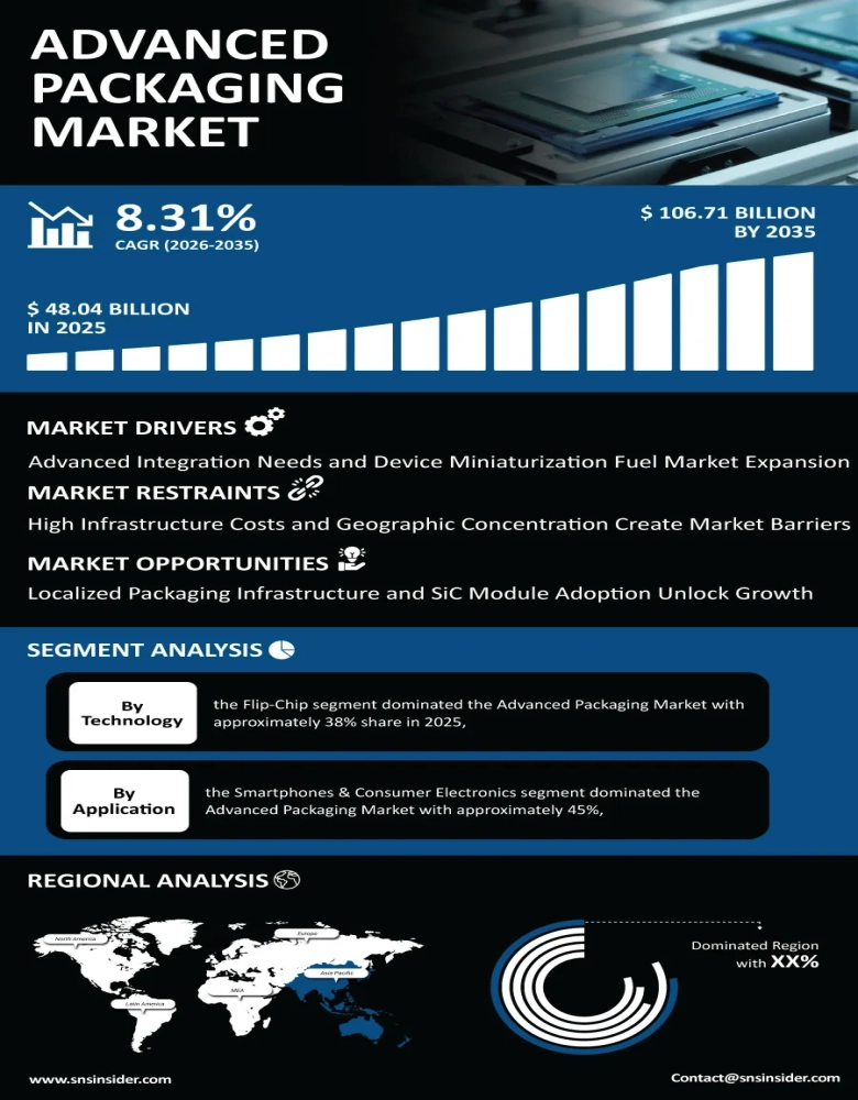Advanced Packaging Market Insights