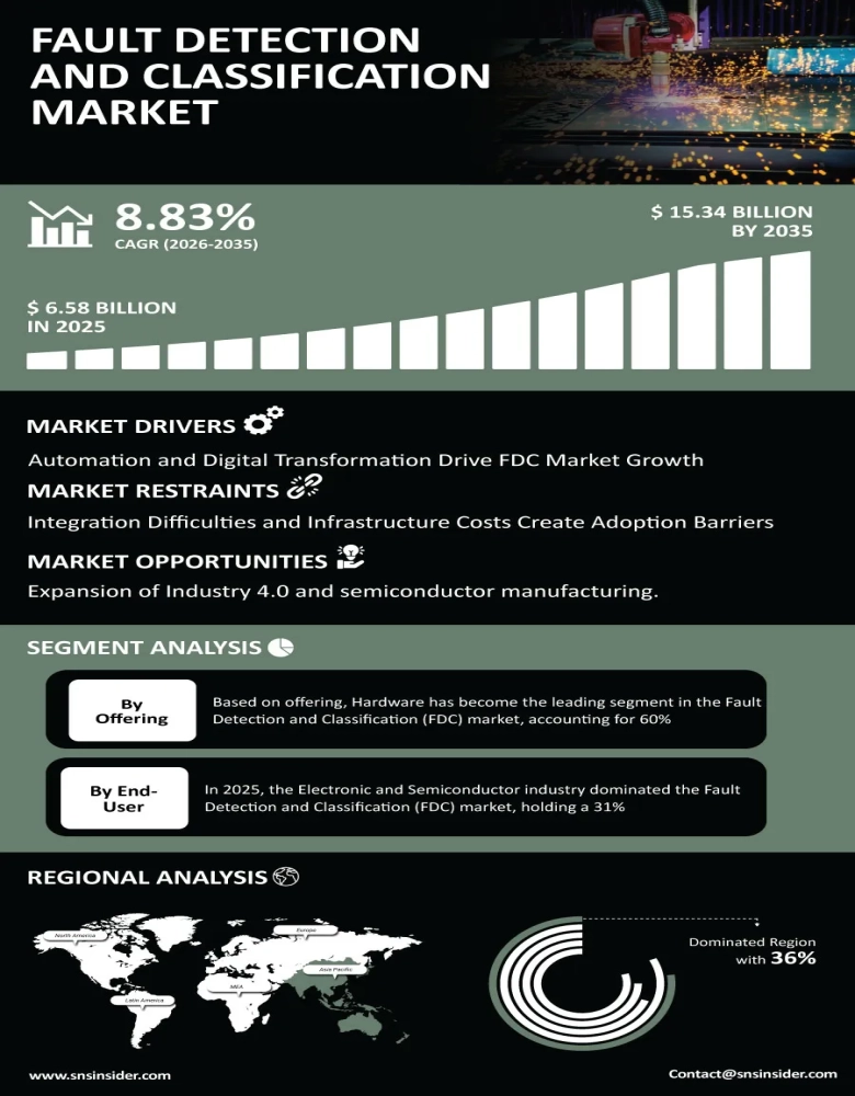 Fault Detection and Classification (FDC) Market Insights