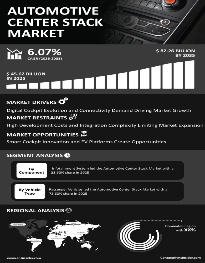 Automotive Center Stack Market